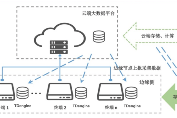 数据存储vps云主机怎么应用「数据存储vps云主机怎么应用」