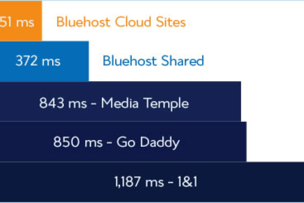 BlueHost与FastComet两大主机商对比评测（bluehost主机怎么样）