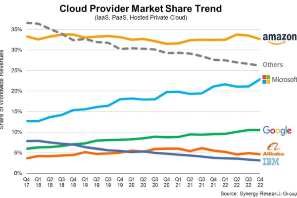 亚马逊云营收占比,亚马逊云份额2022年更新（亚马逊云 营收）