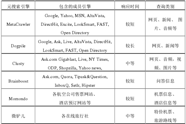 元搜索引擎有哪些典型网站