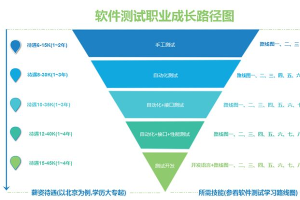 自学软件测试，可能还是不可能？