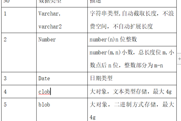 oracle的数据类型有哪些  第1张