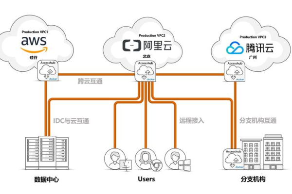 服务器云主机租用有哪些线路组成  第1张