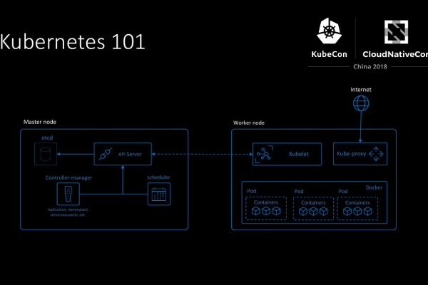 kubernetes 容器  第1张