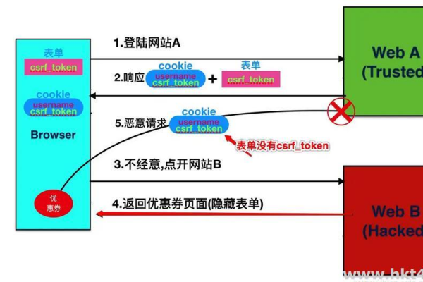 美国服务器CSRF攻击的原理是什么