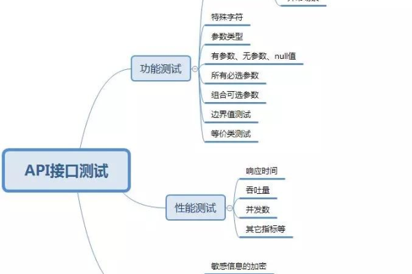 接口测试究竟需要覆盖哪些关键要素？  第1张