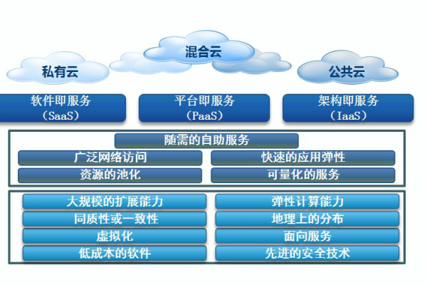 公有云和私有云,混合云区别  第1张