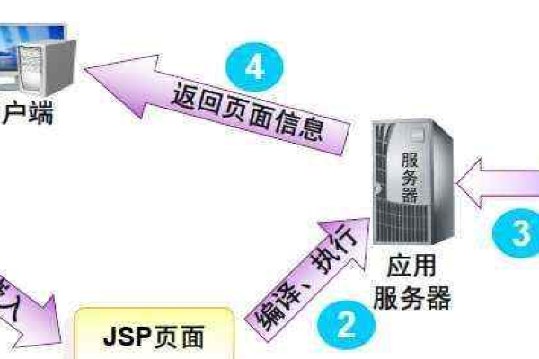 JSP技术的独特优势是什么？