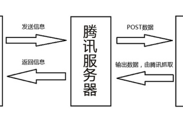 服务号开发教程