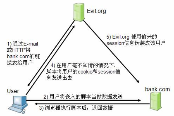 web应用攻击的方式  第1张