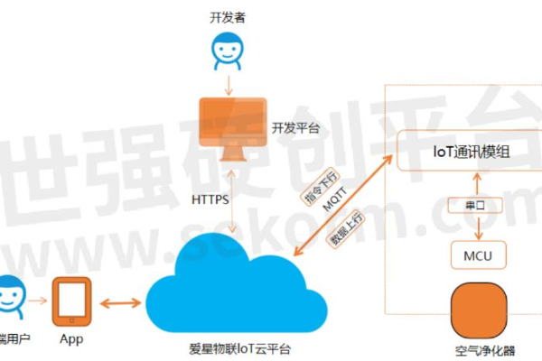 iot云服务器搭建  第1张