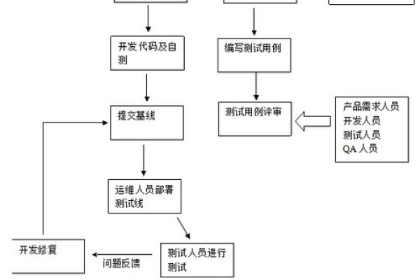 探索软件质量保证，软件测试流程包括哪些关键步骤？