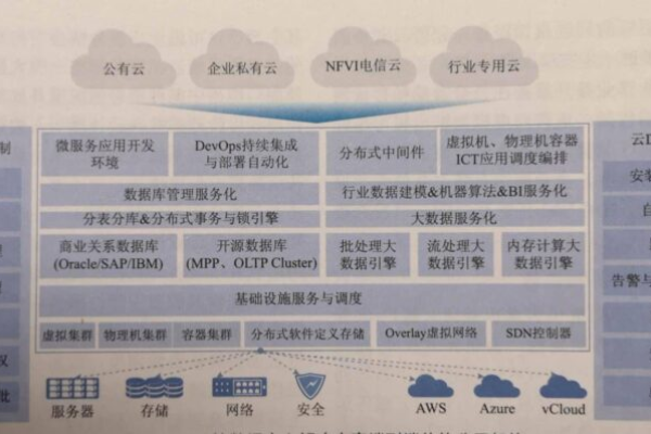 云架构的关键组成部分有哪些？