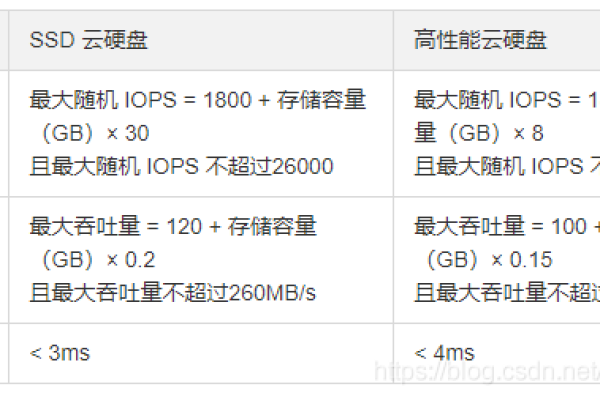 ssd高性能云服务器怎么用「ssd高性能云服务器怎么用的」