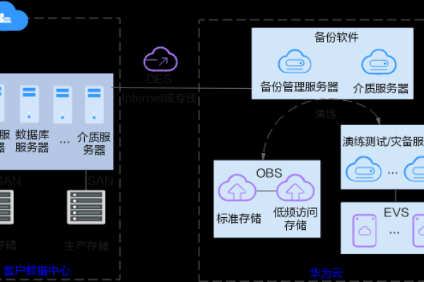 云服务器异地备份方案是什么