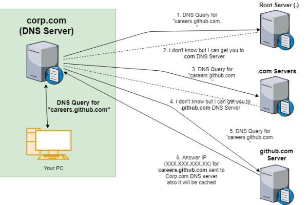 怎么使用ubuntu架设dns服务器「ubuntu如何配置dns」