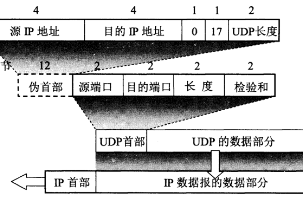 udp全称是?