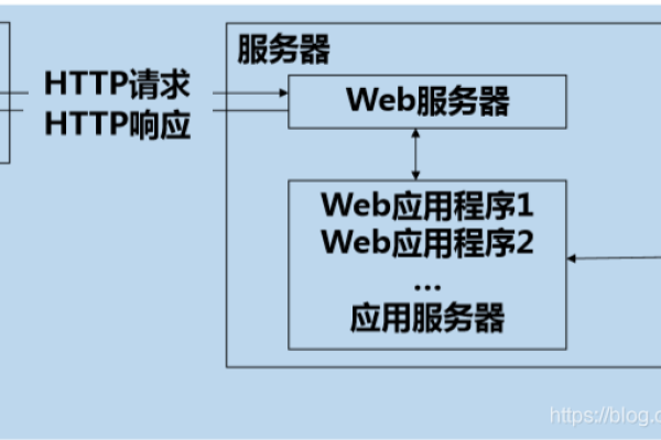 搭建web云服务器怎么选择配置端口  第1张