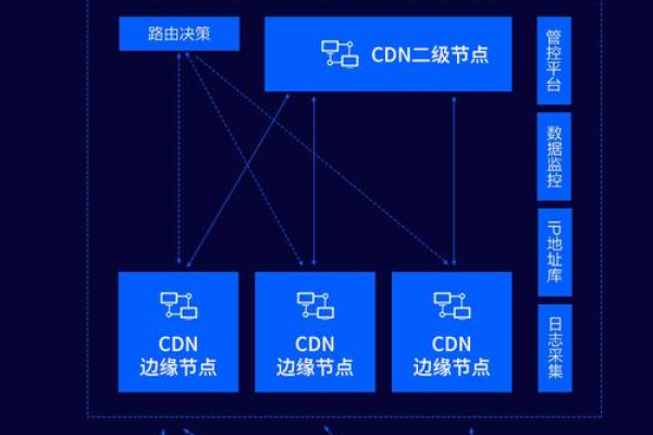 电商cdn动态加速怎么配置的  第1张