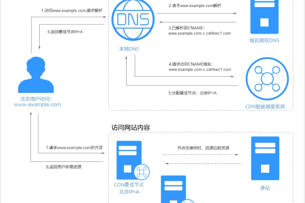 国内cdn加速怎么选择地址  第1张