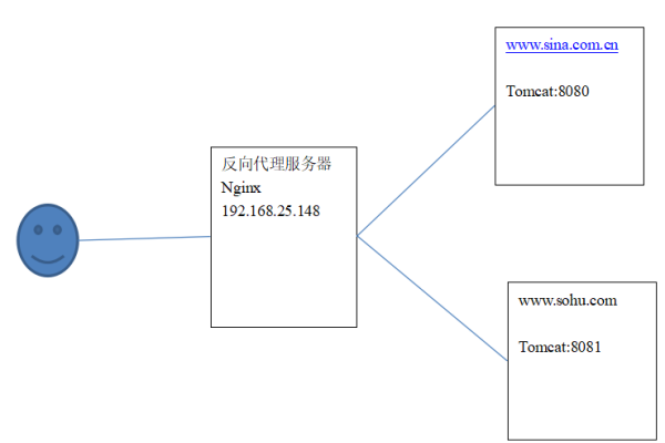 nginx windows 反向代理  第1张