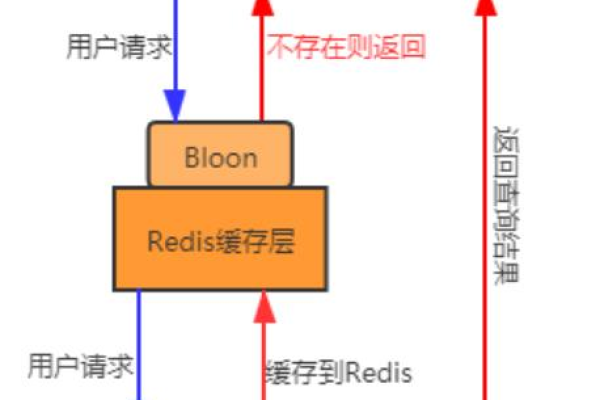 redis存放序列化的方法是什么样的