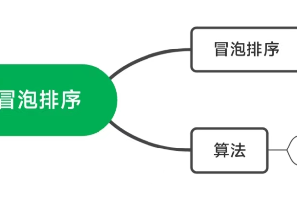 c语言冒泡排序思路  第1张