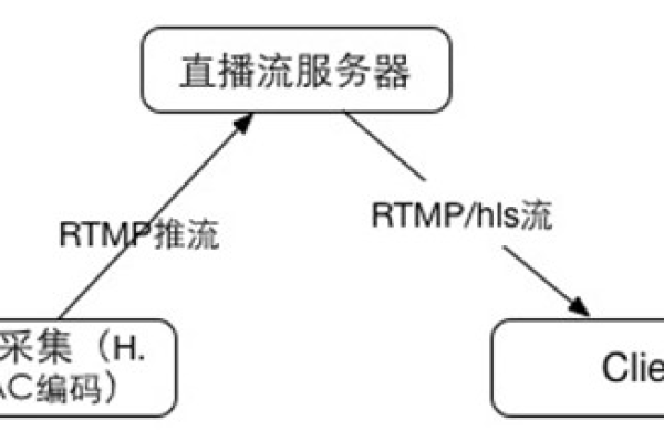 直播平台服务器搭建：关键步骤与要点  第1张