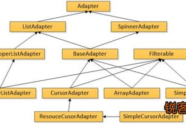 Android Adapter机制是什么  第1张