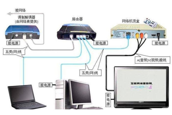 宽带有网路由器没有网络机顶盒吗怎么设置