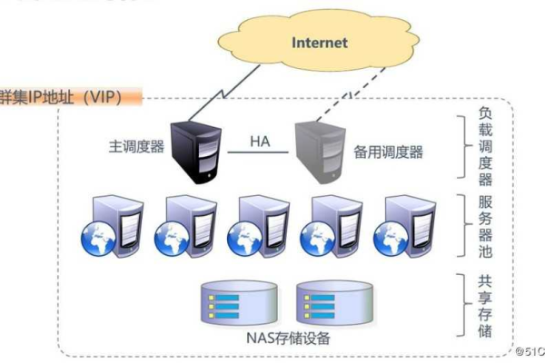 负载均衡架构具体怎么做的