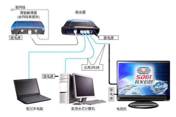 宽带通过路由器如何连接网络电视  第1张