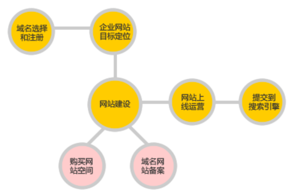 网站建设的基本流程包括哪几个方面