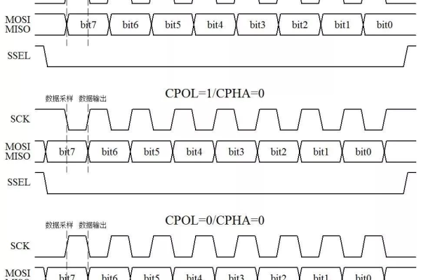 SPI接口与串口，它们在通信协议上有何不同？