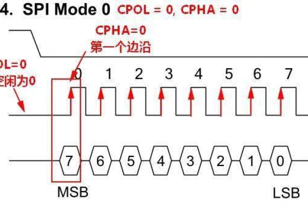 SPI接口的详细定义及其在现代通信技术中的应用是什么？