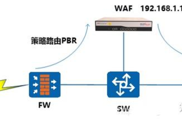 云waf原理  第1张