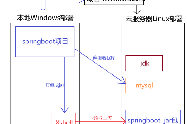 jar包如何部署到云服务器中  第1张