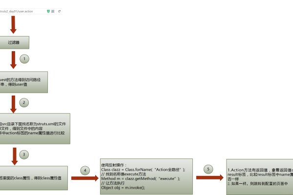 struts2执行流程图