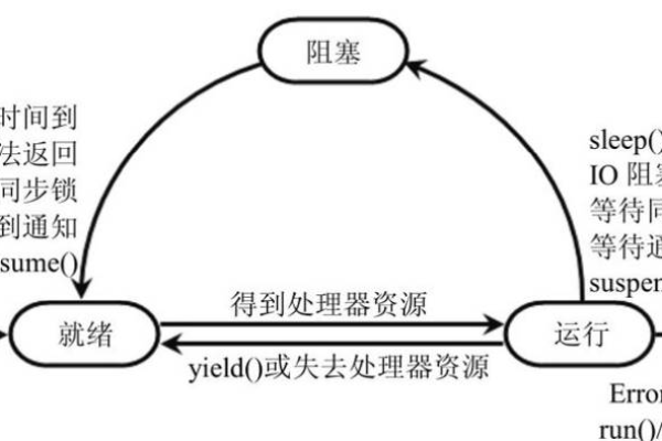 Java线程状态解析，了解线程生命周期中的各个阶段  第1张