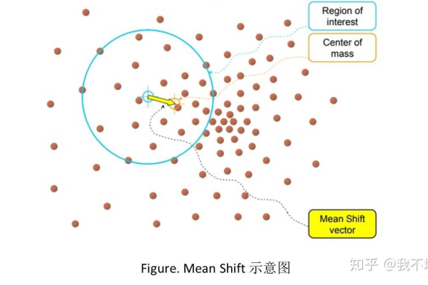 Mean shift算法怎么实现  第1张