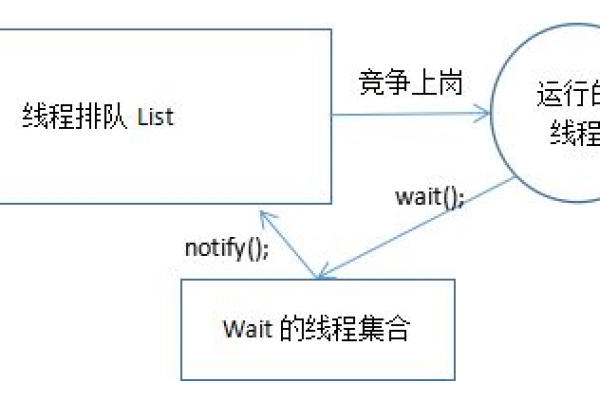 Java中的线程同步与异步有何本质区别？  第1张