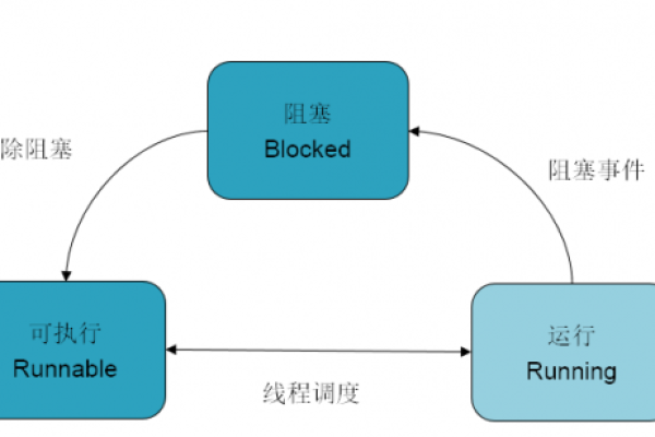 Java中有哪些不同的线程创建方法？