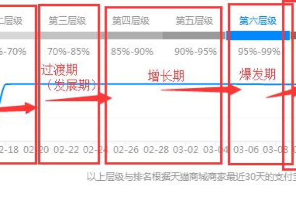 淘宝店铺等级划分标准是什么？