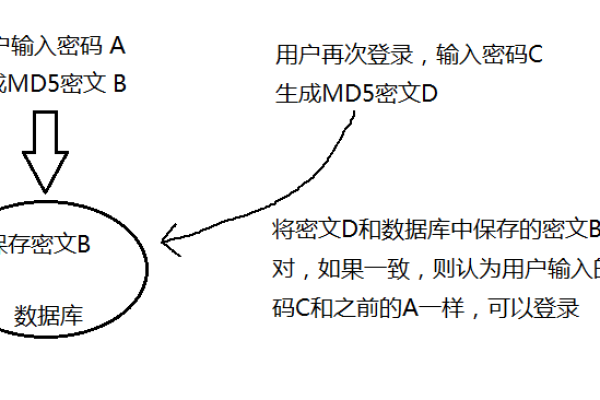 md5加密是否存在可逆解法？