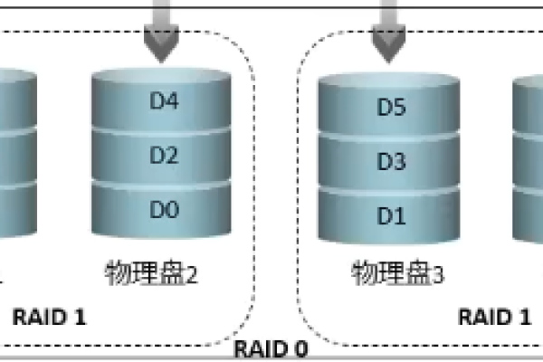 raid0与raid1，性能和数据保护的平衡点在哪里？