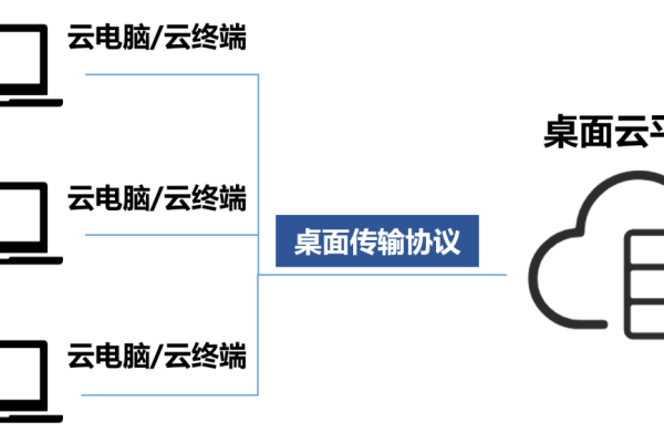 自建云电脑的方法是什么