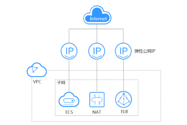 云服务器公网IP如何获取  第1张