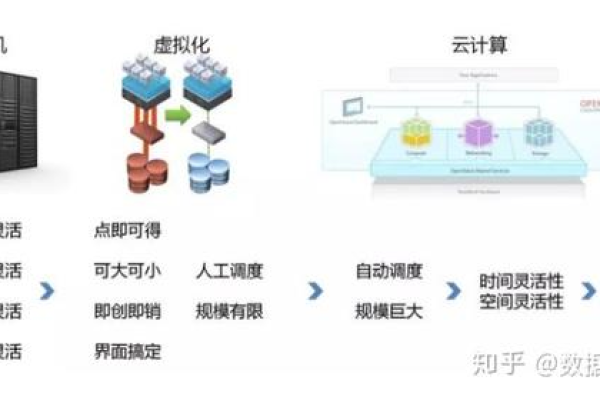 云计算虚拟化四个表现方式  第1张