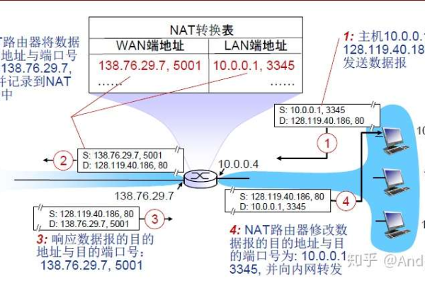 端口转发规则怎么写-端口转发怎么设置，路由转发和NAT功能