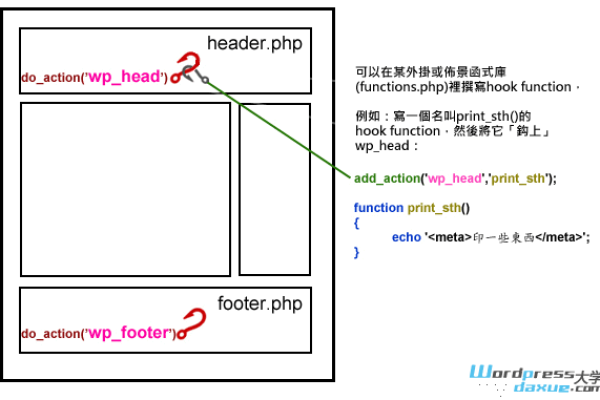 php头部有样式如何分离出去（php header refresh）